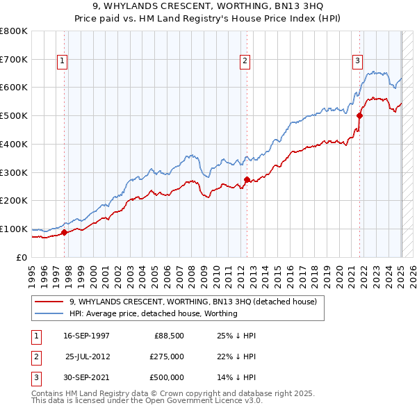 9, WHYLANDS CRESCENT, WORTHING, BN13 3HQ: Price paid vs HM Land Registry's House Price Index
