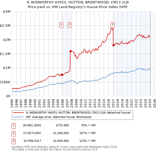 9, WIDWORTHY HAYES, HUTTON, BRENTWOOD, CM13 2LN: Price paid vs HM Land Registry's House Price Index