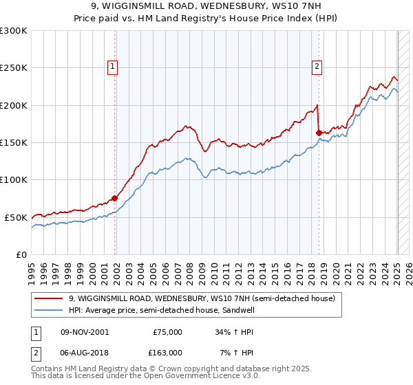9, WIGGINSMILL ROAD, WEDNESBURY, WS10 7NH: Price paid vs HM Land Registry's House Price Index