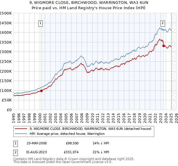9, WIGMORE CLOSE, BIRCHWOOD, WARRINGTON, WA3 6UN: Price paid vs HM Land Registry's House Price Index