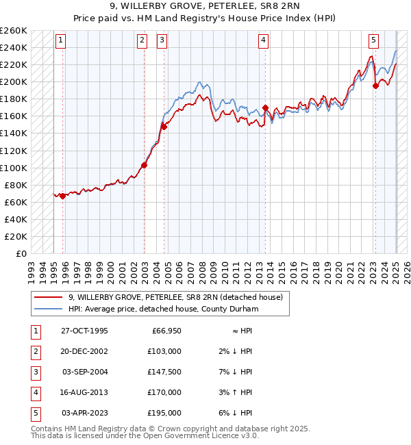 9, WILLERBY GROVE, PETERLEE, SR8 2RN: Price paid vs HM Land Registry's House Price Index