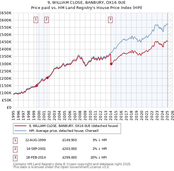 9, WILLIAM CLOSE, BANBURY, OX16 0UE: Price paid vs HM Land Registry's House Price Index