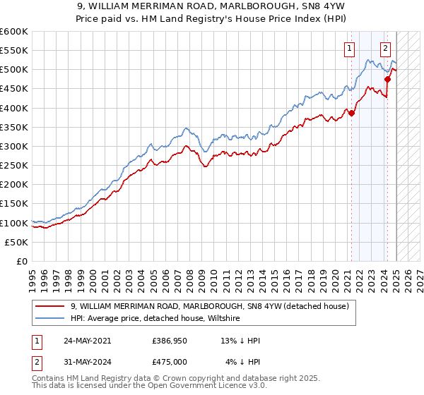 9, WILLIAM MERRIMAN ROAD, MARLBOROUGH, SN8 4YW: Price paid vs HM Land Registry's House Price Index