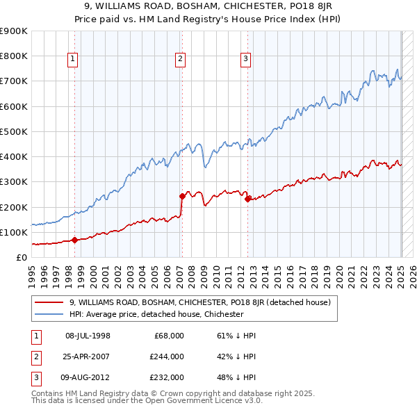 9, WILLIAMS ROAD, BOSHAM, CHICHESTER, PO18 8JR: Price paid vs HM Land Registry's House Price Index