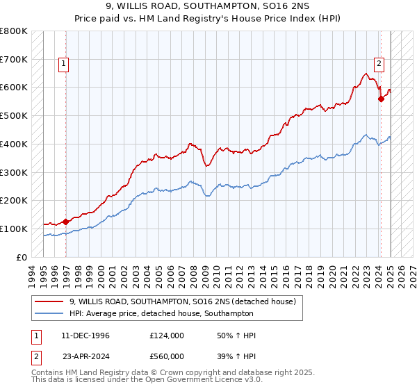 9, WILLIS ROAD, SOUTHAMPTON, SO16 2NS: Price paid vs HM Land Registry's House Price Index