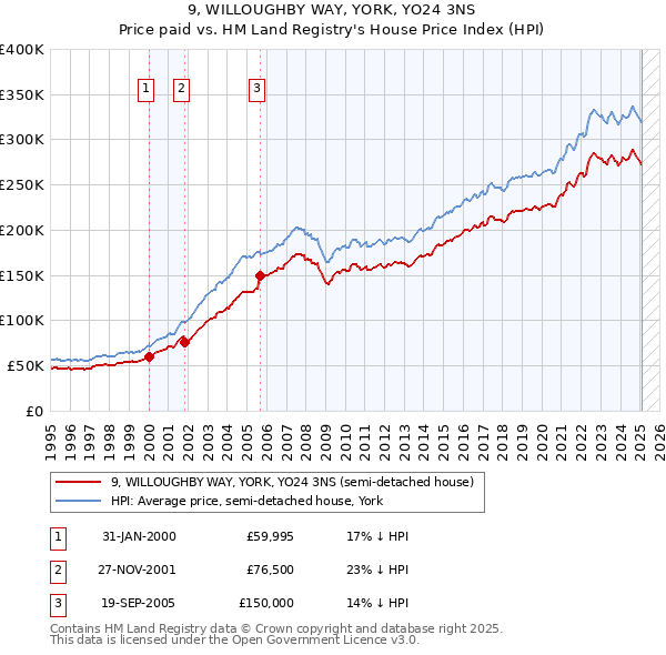 9, WILLOUGHBY WAY, YORK, YO24 3NS: Price paid vs HM Land Registry's House Price Index