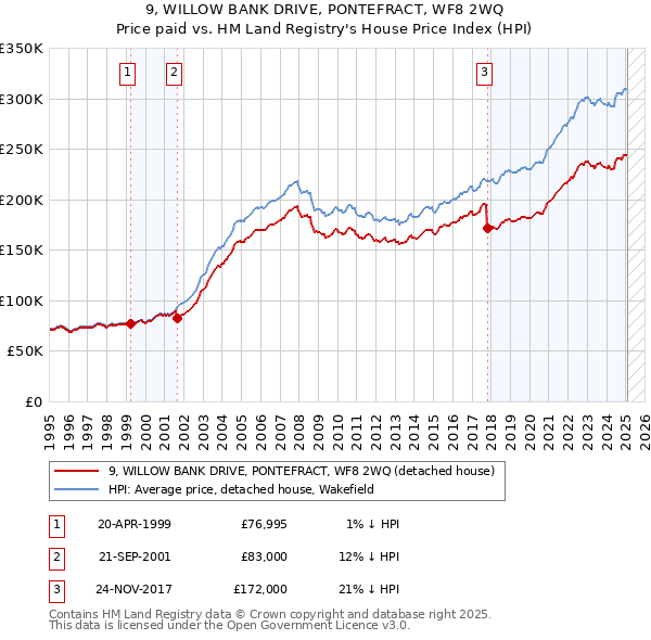 9, WILLOW BANK DRIVE, PONTEFRACT, WF8 2WQ: Price paid vs HM Land Registry's House Price Index