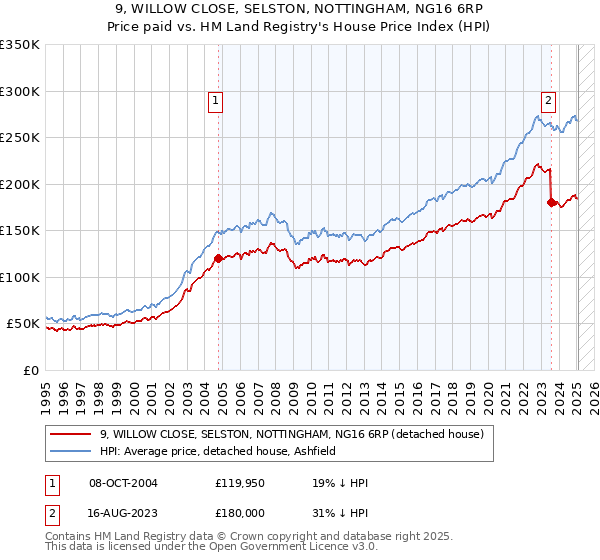 9, WILLOW CLOSE, SELSTON, NOTTINGHAM, NG16 6RP: Price paid vs HM Land Registry's House Price Index