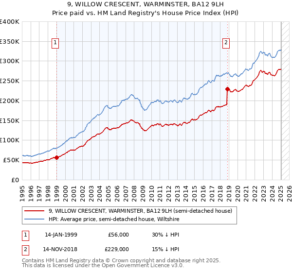 9, WILLOW CRESCENT, WARMINSTER, BA12 9LH: Price paid vs HM Land Registry's House Price Index