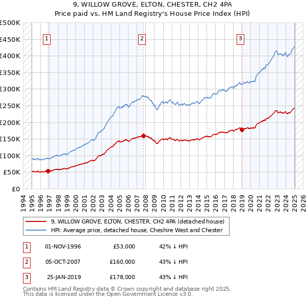 9, WILLOW GROVE, ELTON, CHESTER, CH2 4PA: Price paid vs HM Land Registry's House Price Index