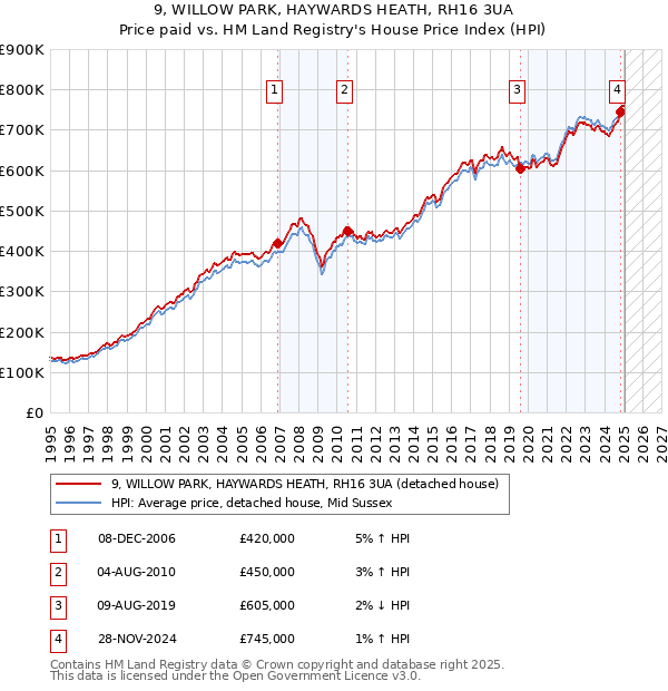 9, WILLOW PARK, HAYWARDS HEATH, RH16 3UA: Price paid vs HM Land Registry's House Price Index