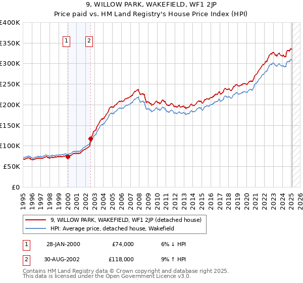 9, WILLOW PARK, WAKEFIELD, WF1 2JP: Price paid vs HM Land Registry's House Price Index