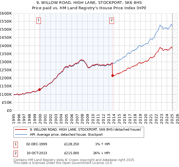 9, WILLOW ROAD, HIGH LANE, STOCKPORT, SK6 8HS: Price paid vs HM Land Registry's House Price Index
