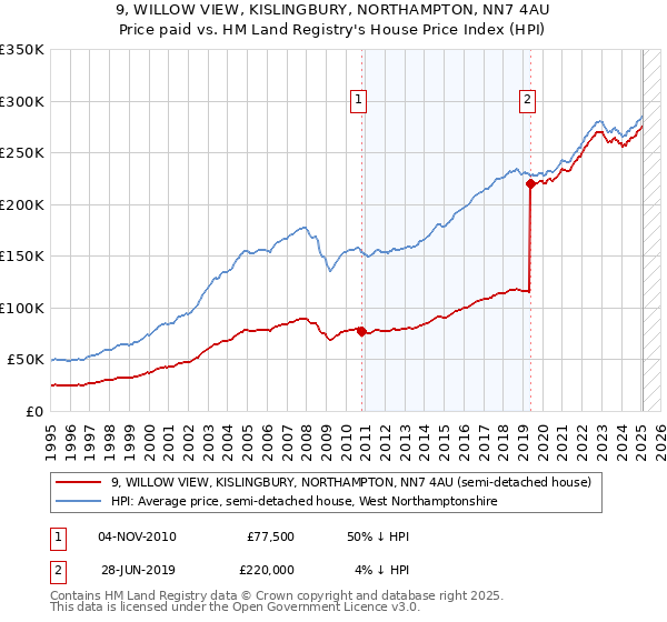 9, WILLOW VIEW, KISLINGBURY, NORTHAMPTON, NN7 4AU: Price paid vs HM Land Registry's House Price Index