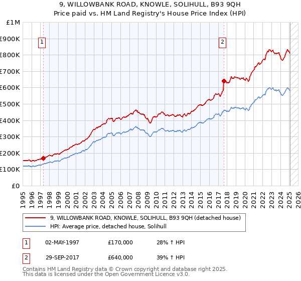 9, WILLOWBANK ROAD, KNOWLE, SOLIHULL, B93 9QH: Price paid vs HM Land Registry's House Price Index