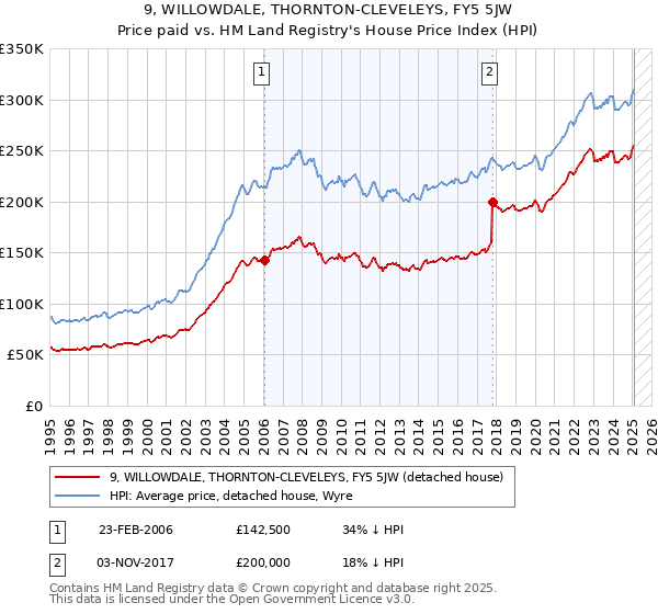9, WILLOWDALE, THORNTON-CLEVELEYS, FY5 5JW: Price paid vs HM Land Registry's House Price Index