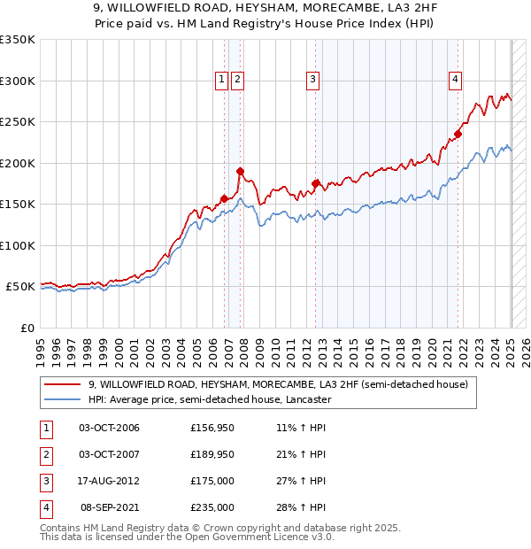 9, WILLOWFIELD ROAD, HEYSHAM, MORECAMBE, LA3 2HF: Price paid vs HM Land Registry's House Price Index