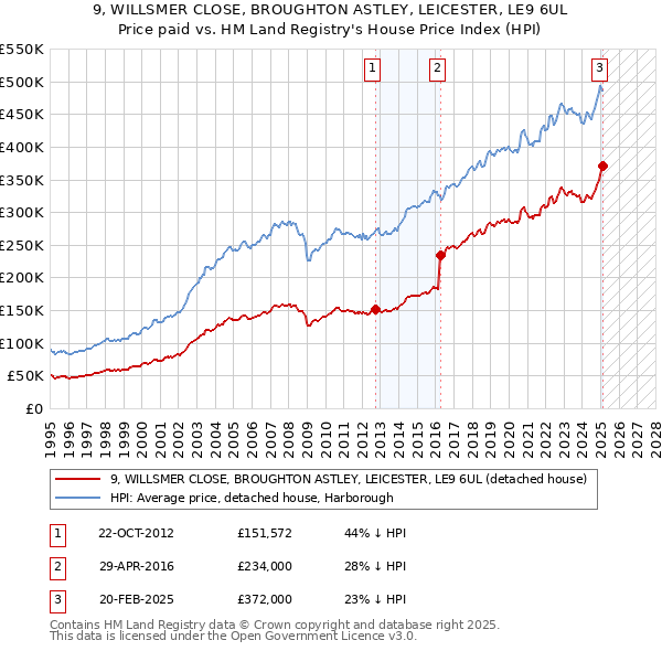 9, WILLSMER CLOSE, BROUGHTON ASTLEY, LEICESTER, LE9 6UL: Price paid vs HM Land Registry's House Price Index