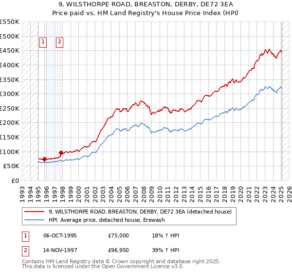 9, WILSTHORPE ROAD, BREASTON, DERBY, DE72 3EA: Price paid vs HM Land Registry's House Price Index