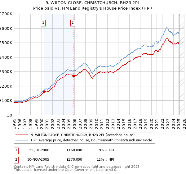 9, WILTON CLOSE, CHRISTCHURCH, BH23 2PL: Price paid vs HM Land Registry's House Price Index