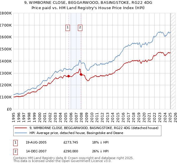 9, WIMBORNE CLOSE, BEGGARWOOD, BASINGSTOKE, RG22 4DG: Price paid vs HM Land Registry's House Price Index