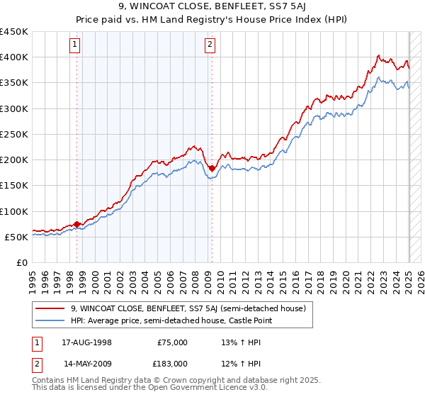 9, WINCOAT CLOSE, BENFLEET, SS7 5AJ: Price paid vs HM Land Registry's House Price Index