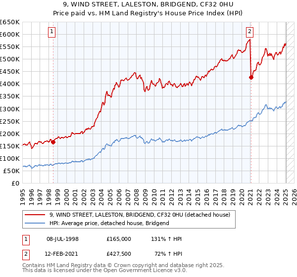 9, WIND STREET, LALESTON, BRIDGEND, CF32 0HU: Price paid vs HM Land Registry's House Price Index