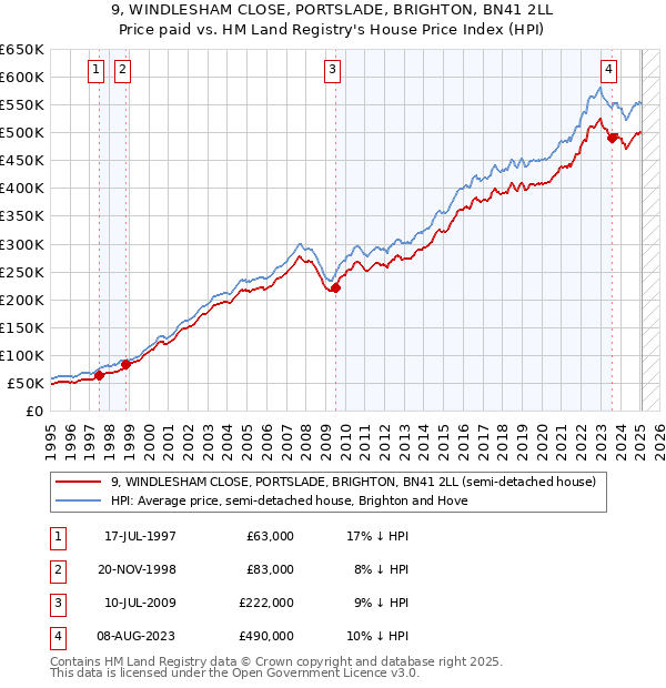 9, WINDLESHAM CLOSE, PORTSLADE, BRIGHTON, BN41 2LL: Price paid vs HM Land Registry's House Price Index