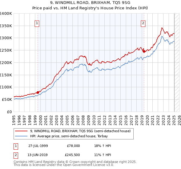 9, WINDMILL ROAD, BRIXHAM, TQ5 9SG: Price paid vs HM Land Registry's House Price Index