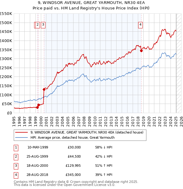 9, WINDSOR AVENUE, GREAT YARMOUTH, NR30 4EA: Price paid vs HM Land Registry's House Price Index