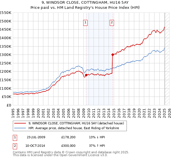 9, WINDSOR CLOSE, COTTINGHAM, HU16 5AY: Price paid vs HM Land Registry's House Price Index