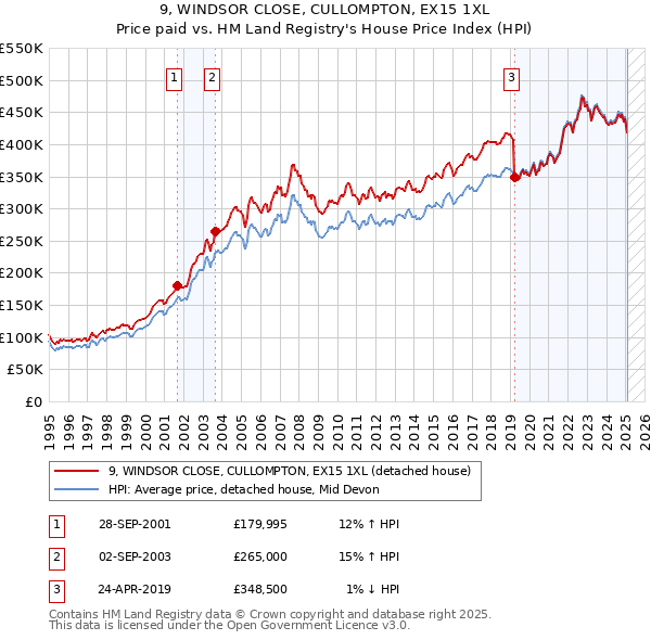 9, WINDSOR CLOSE, CULLOMPTON, EX15 1XL: Price paid vs HM Land Registry's House Price Index