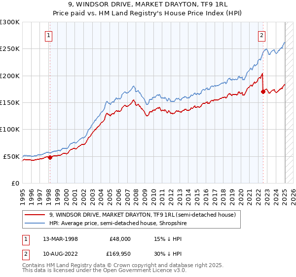 9, WINDSOR DRIVE, MARKET DRAYTON, TF9 1RL: Price paid vs HM Land Registry's House Price Index