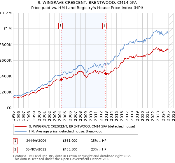 9, WINGRAVE CRESCENT, BRENTWOOD, CM14 5PA: Price paid vs HM Land Registry's House Price Index