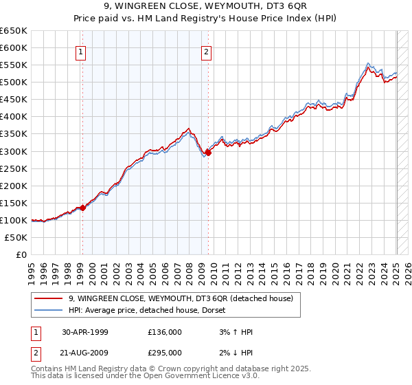 9, WINGREEN CLOSE, WEYMOUTH, DT3 6QR: Price paid vs HM Land Registry's House Price Index