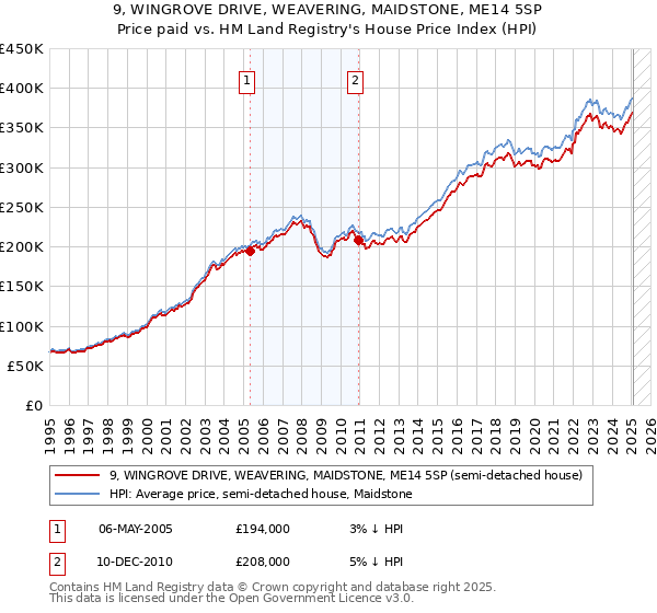 9, WINGROVE DRIVE, WEAVERING, MAIDSTONE, ME14 5SP: Price paid vs HM Land Registry's House Price Index