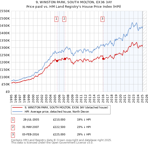9, WINSTON PARK, SOUTH MOLTON, EX36 3AY: Price paid vs HM Land Registry's House Price Index