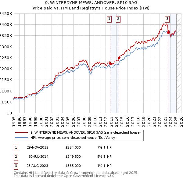 9, WINTERDYNE MEWS, ANDOVER, SP10 3AG: Price paid vs HM Land Registry's House Price Index