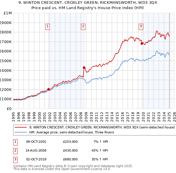 9, WINTON CRESCENT, CROXLEY GREEN, RICKMANSWORTH, WD3 3QX: Price paid vs HM Land Registry's House Price Index