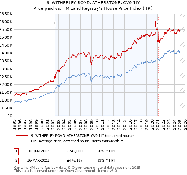 9, WITHERLEY ROAD, ATHERSTONE, CV9 1LY: Price paid vs HM Land Registry's House Price Index