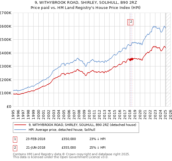 9, WITHYBROOK ROAD, SHIRLEY, SOLIHULL, B90 2RZ: Price paid vs HM Land Registry's House Price Index