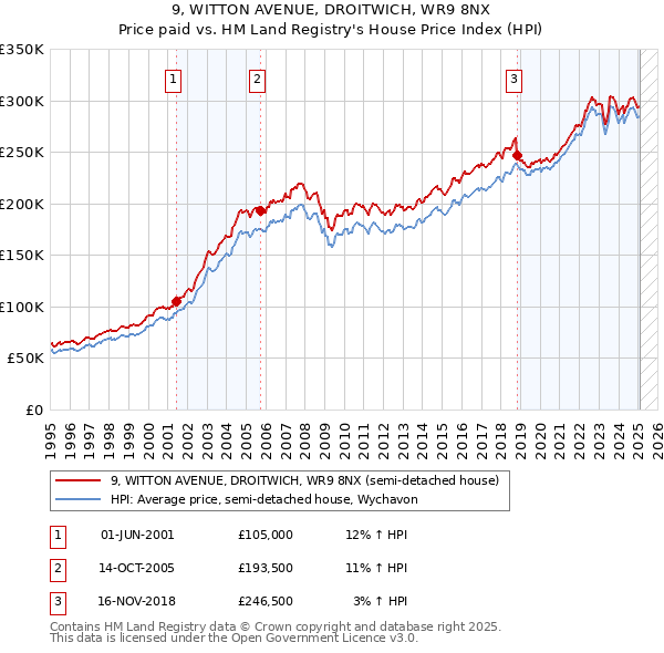 9, WITTON AVENUE, DROITWICH, WR9 8NX: Price paid vs HM Land Registry's House Price Index