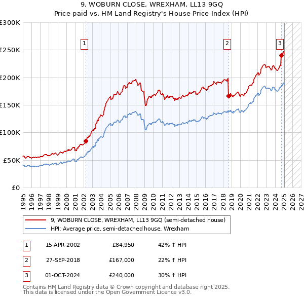 9, WOBURN CLOSE, WREXHAM, LL13 9GQ: Price paid vs HM Land Registry's House Price Index