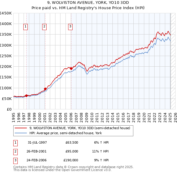 9, WOLVISTON AVENUE, YORK, YO10 3DD: Price paid vs HM Land Registry's House Price Index