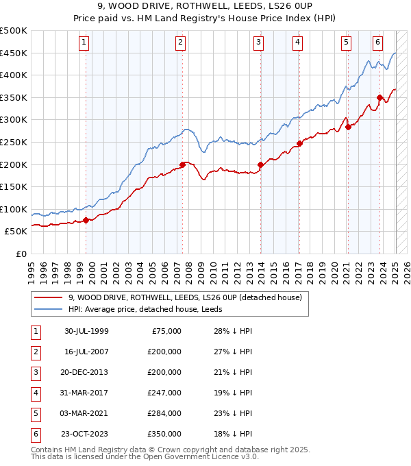 9, WOOD DRIVE, ROTHWELL, LEEDS, LS26 0UP: Price paid vs HM Land Registry's House Price Index