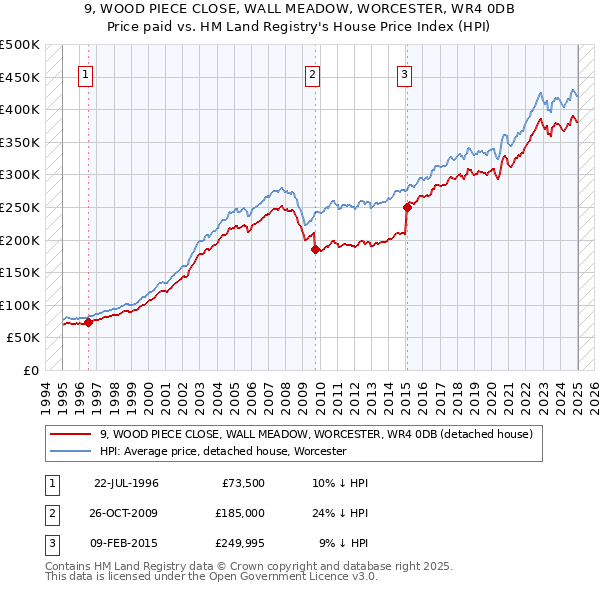 9, WOOD PIECE CLOSE, WALL MEADOW, WORCESTER, WR4 0DB: Price paid vs HM Land Registry's House Price Index