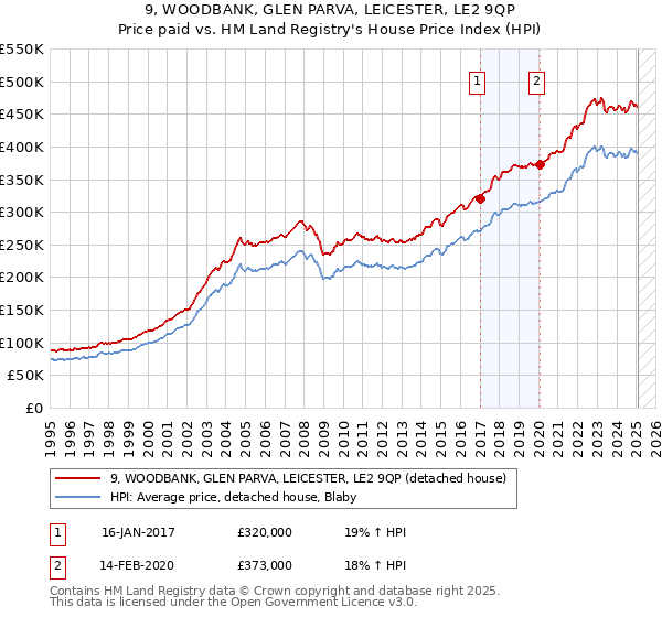 9, WOODBANK, GLEN PARVA, LEICESTER, LE2 9QP: Price paid vs HM Land Registry's House Price Index