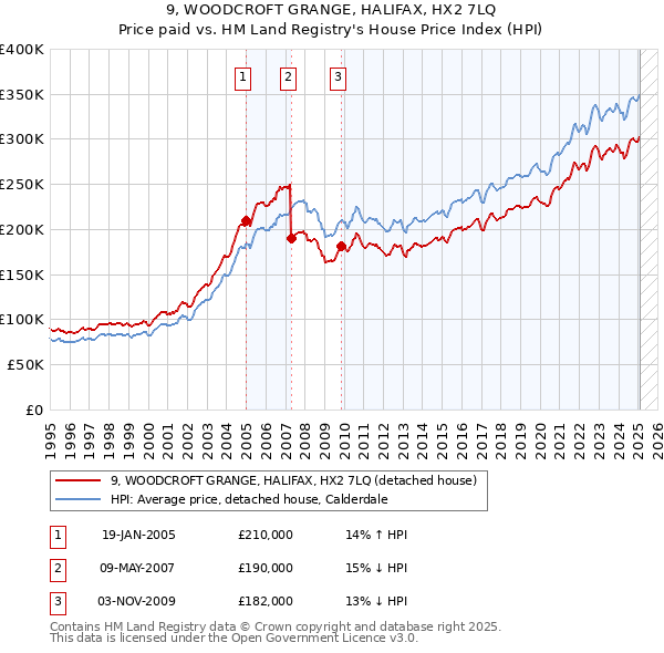 9, WOODCROFT GRANGE, HALIFAX, HX2 7LQ: Price paid vs HM Land Registry's House Price Index