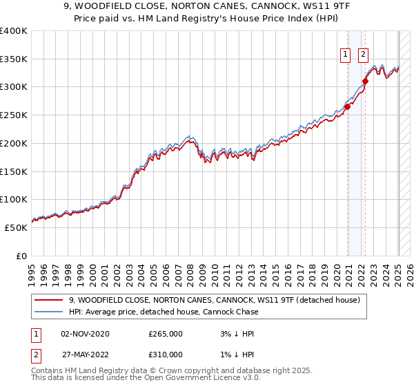 9, WOODFIELD CLOSE, NORTON CANES, CANNOCK, WS11 9TF: Price paid vs HM Land Registry's House Price Index