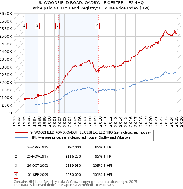 9, WOODFIELD ROAD, OADBY, LEICESTER, LE2 4HQ: Price paid vs HM Land Registry's House Price Index